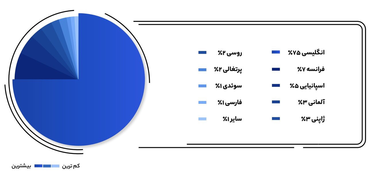 اولین گزارش جامع وردپرس ایران منتشر شد/ متوسط حقوق توسعه‌دهندگان وردپرس در ایران چقدر است؟