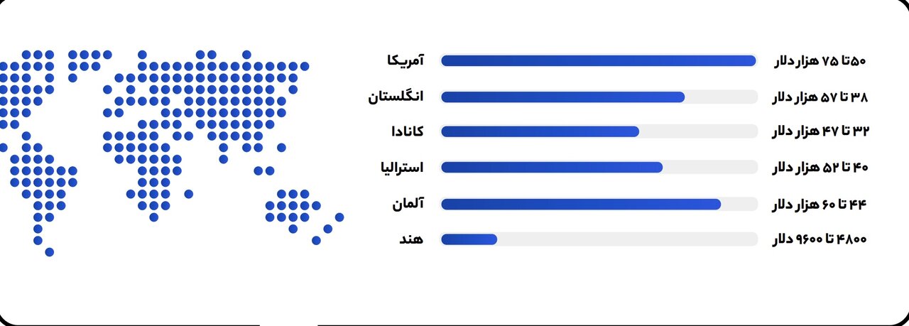 اولین گزارش جامع وردپرس ایران منتشر شد/ متوسط حقوق توسعه‌دهندگان وردپرس در ایران چقدر است؟