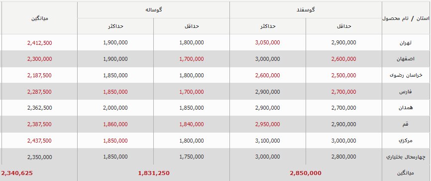 قیمت جدید دام‌زنده امروز 30 شهریور 1403/ قیمت دام‌زنده ریخت + جدول 2