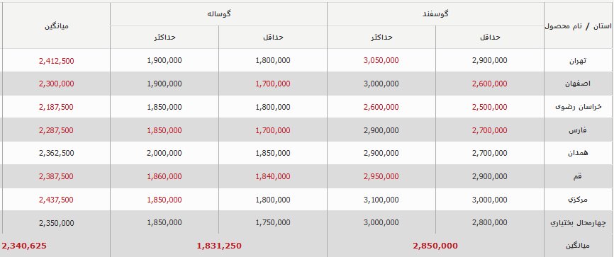 قیمت جدید دامزنده امروز 30 شهریور 1403/ قیمت دامزنده ریخت + جدول 2