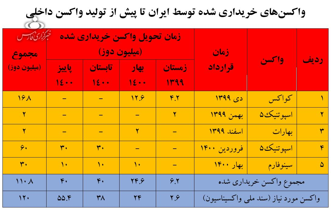 یکی از بزرگ‌ترین دروغ‌های سیاسی ایران؛ ۱۱۰ میلیون دوز واکسن کرونا چگونه وارد شد؟/ اگر گفتند روحانی به بهانه تحریم واکسن نخرید، یا ناآگاه است یا دروغگو