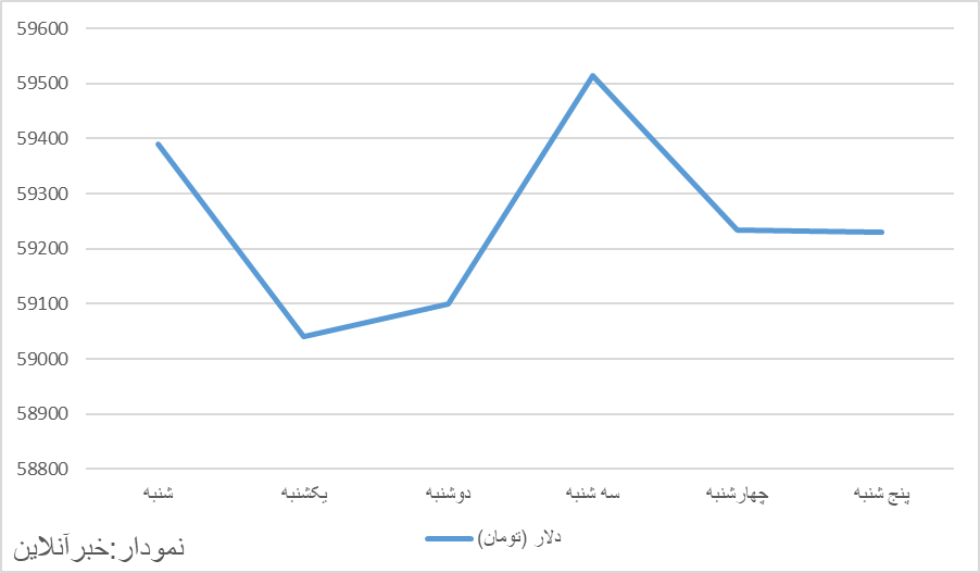 تابستان با دلار و درهم چند تومانی به پایان رسید؟/ نمودار