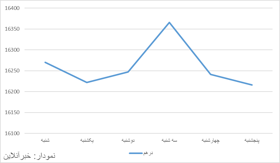 تابستان با دلار و درهم چند تومانی به پایان رسید؟/ نمودار 4