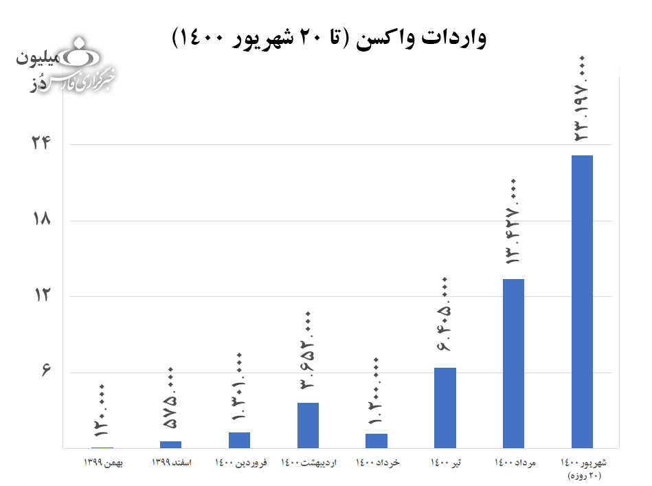 یکی از بزرگ‌ترین دروغ‌های سیاسی ایران؛ ۱۱۰ میلیون دوز واکسن کرونا چگونه وارد شد؟/ اگر گفتند روحانی به بهانه تحریم واکسن نخرید، یا ناآگاه است یا دروغگو