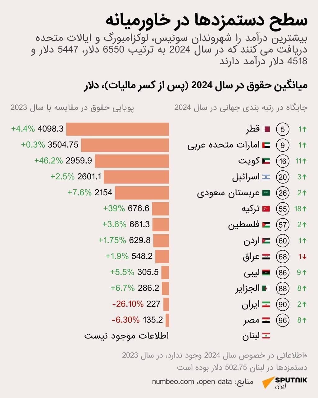 اینفوگرافیک | میانگین دستمزدها در کشورهای خاورمیانه چقدر است؟ / فاصله فاحش ایران با امارات و قطر!