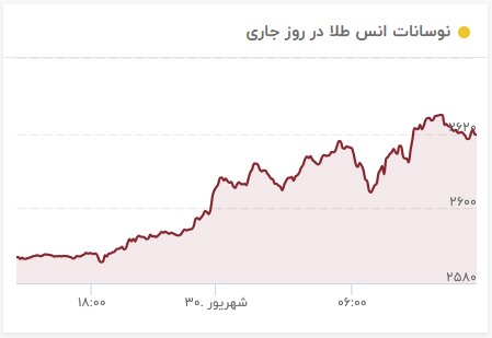 طلا از سقف تاریخی عبور کرد/ کانالشکنیها طلا ادامه دارد؟