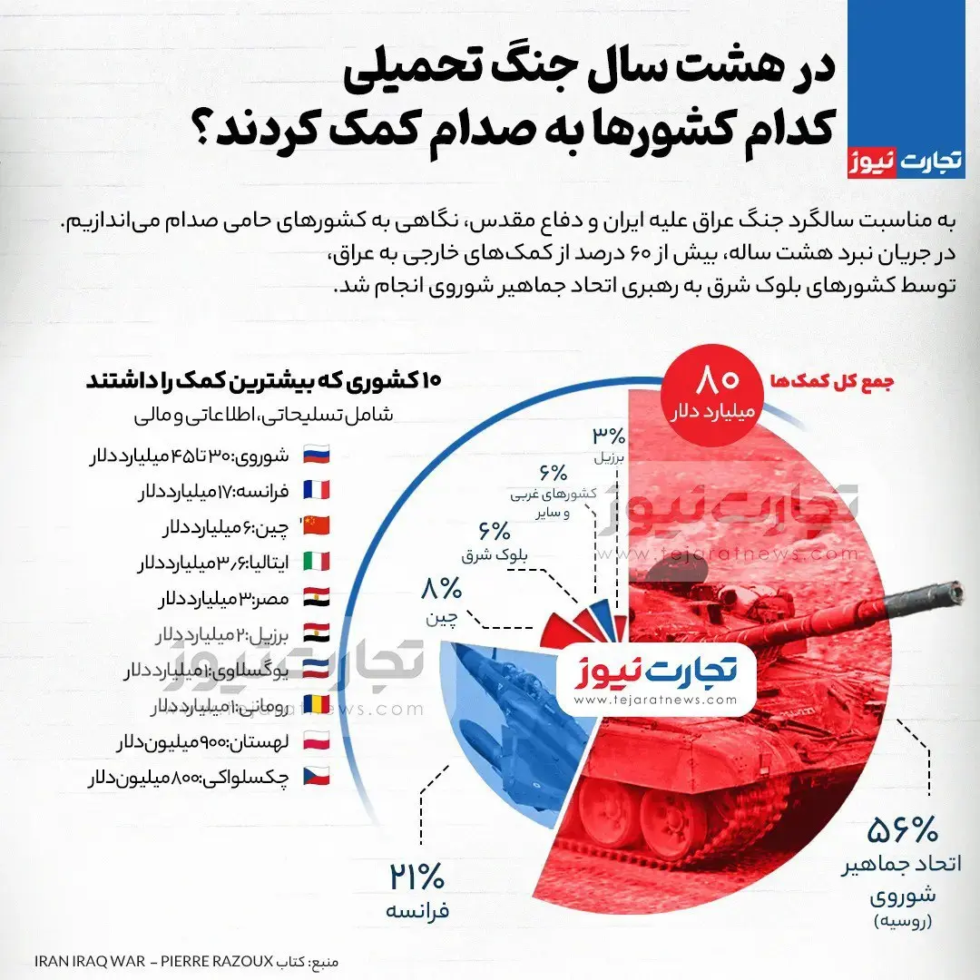 در حمله به ایران، شوروی بیشتر از آمریکا به صدام کمک کرد +جزئیات