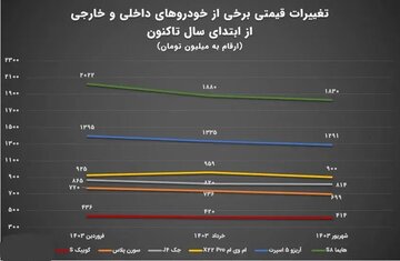 صنعت خودرو برای 6 ماه دوم توان ادامه دارد؟ 2