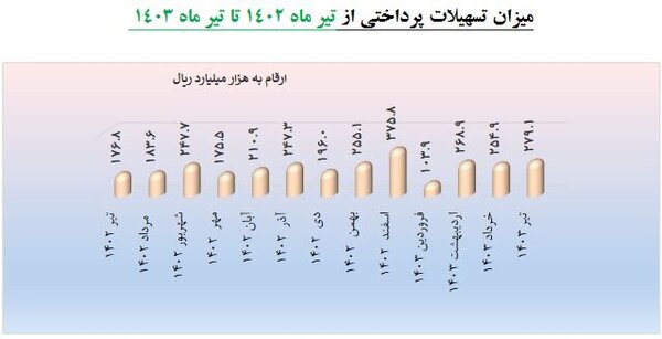 دانش‌بنیان‌ها از ابتدای سال چقدر تسهیلات گرفتند؟