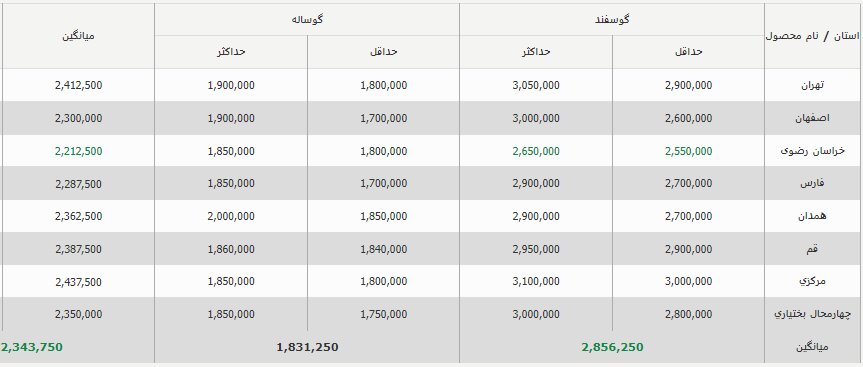 قیمت جدید دام‌زنده امروز ۲ مهر ۱۴۰۳ اعلام شد/ جزییات تغییر قیمت