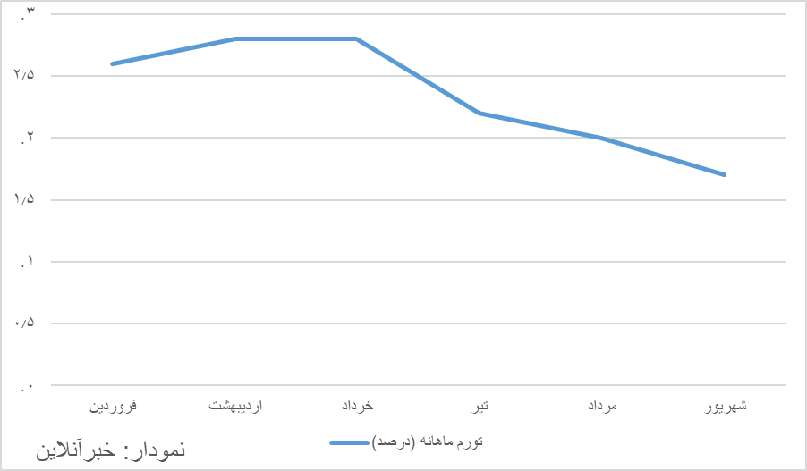 اعلام آخرین آمار تورم / این دو کالا پیشران تورم کشور 2