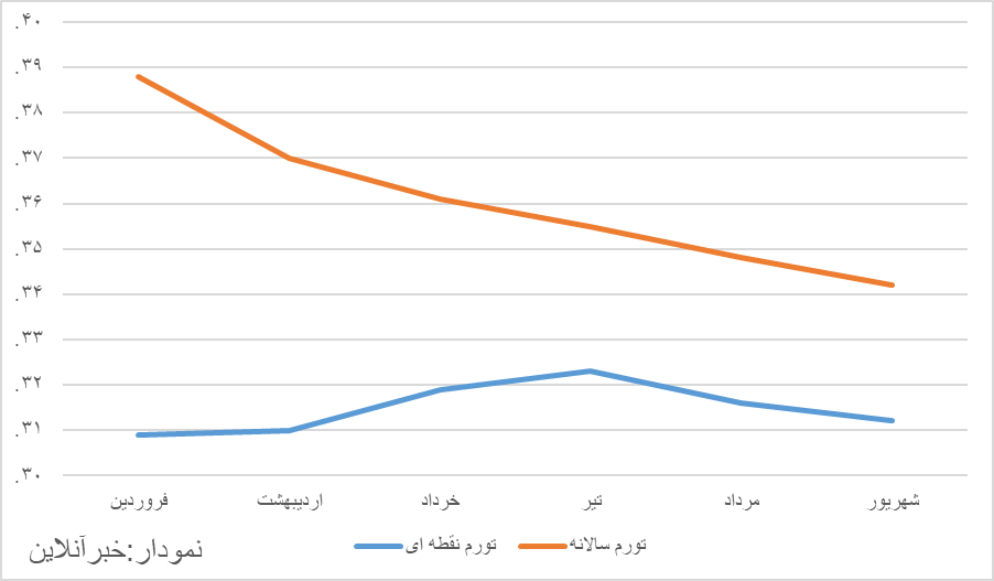 اعلام آخرین آمار تورم / این دو کالا پیشران تورم کشور 3