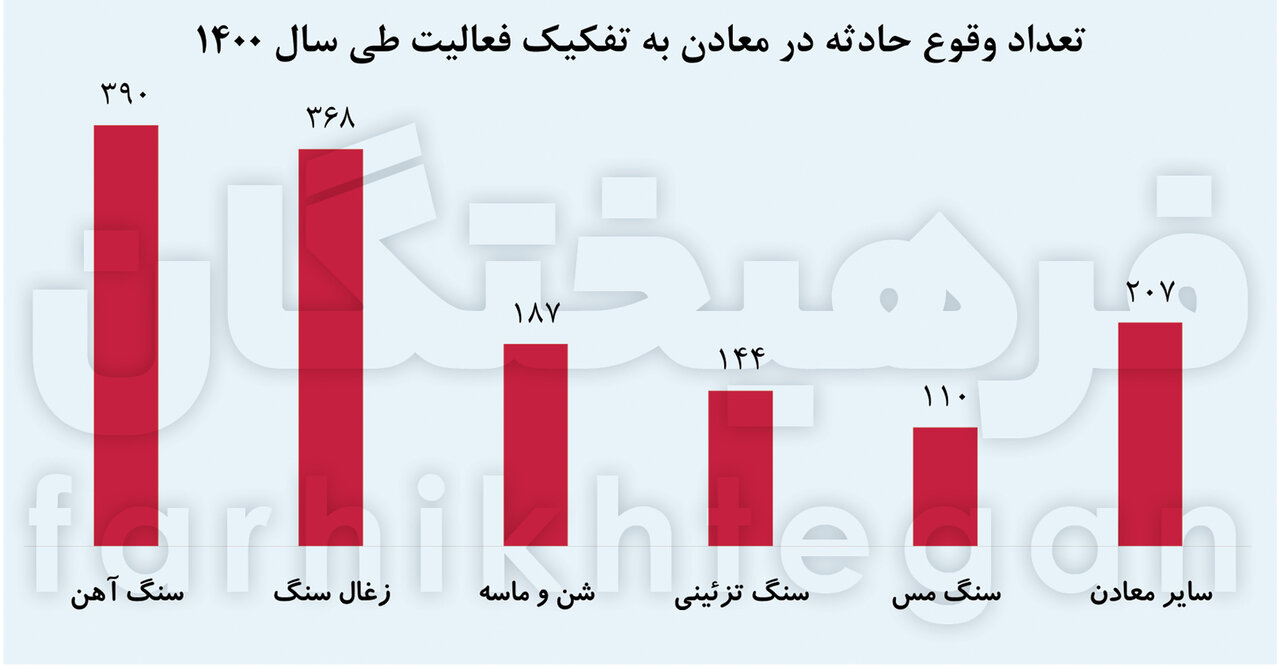 اعلام آماری نگران کننده از وضعیت معادن 2