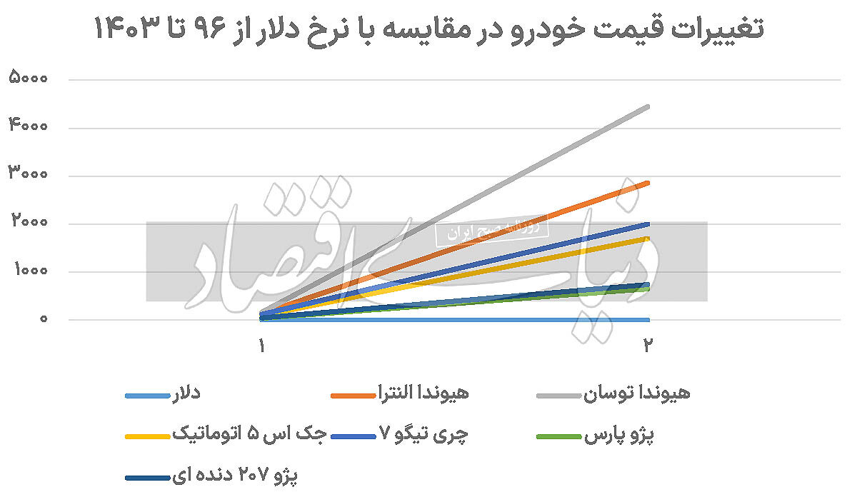 قیمت خودرو در 7سال گذشته از تورم سبقت گرفته
