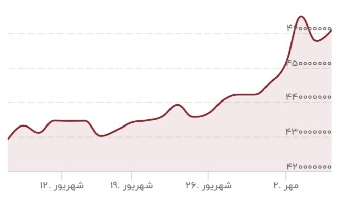 سکه نزدیک به ۲ میلیون تومان گران شد/ پیش‌بینی یک کارشناس از عدد آتی سکه در بازار