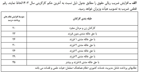 تصمیم مهم دولت برای حقوق‌بگیران / میزان افزایش حقوق کارمندان در سال 1404 اعلام شد + جزییات 2