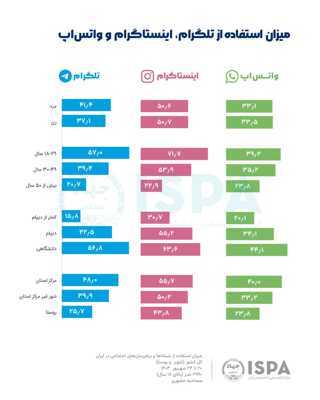 میزان استفاده از اینستاگرام و تلگرام و واتس‌اپ