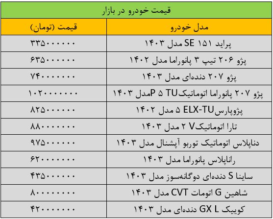 تغییر قیمتها در بازار خودرو «عجیب» شد/ آخرین قیمت پژو، پراید، سمند، شاهین و کوییک + جدول 1 تغییر قیمتها در بازار خودرو «عجیب» شد/ آخرین قیمت پژو، پراید، سمند، شاهین و کوییک + جدول
