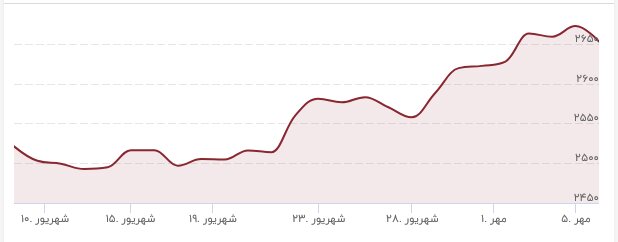 مرز مقاومتی قیمت طلا شکست/ قیمت جدید طلا امروز ۸ تیر ۱۴۰۳