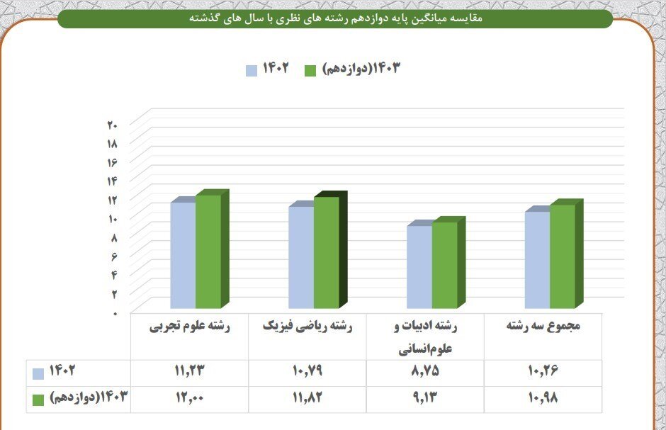 فاجعه‌ای که با معدل 10.98 دانش‌آموزان آشکار شد 2