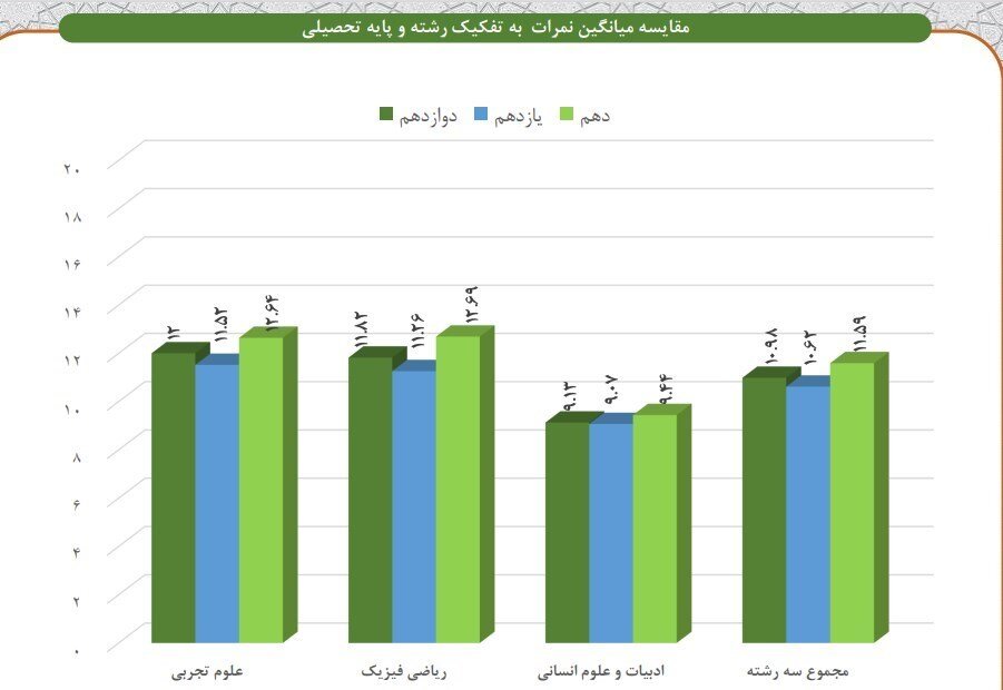 فاجعه‌ای که با معدل 10.98 دانش‌آموزان آشکار شد 3