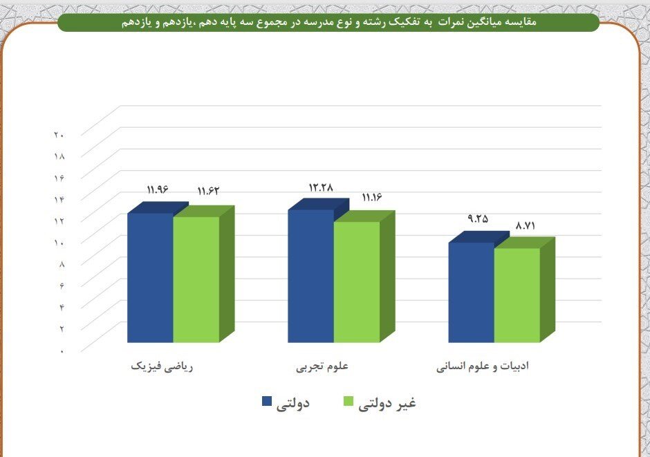 فاجعه‌ای که با معدل 10.98 دانش‌آموزان آشکار شد 4