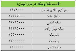 سقوط میلیونی قیمت سکه در بازار / بازار طلا لرزید؛ قیمت‌ها آرایش جدید گرفت 2