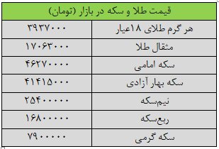 دو شوک جدید به بازار طلا؛ قیمت‌ها شکست / سکه‌بازان خلاف جهت شنا کردند 2