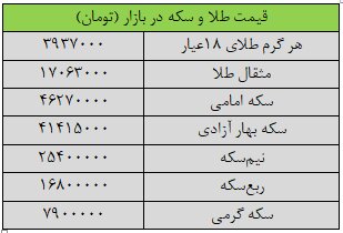 دو شوک جدید به بازار طلا؛ قیمتها شکست/ سکهبازان خلاف جهت شنا کردند