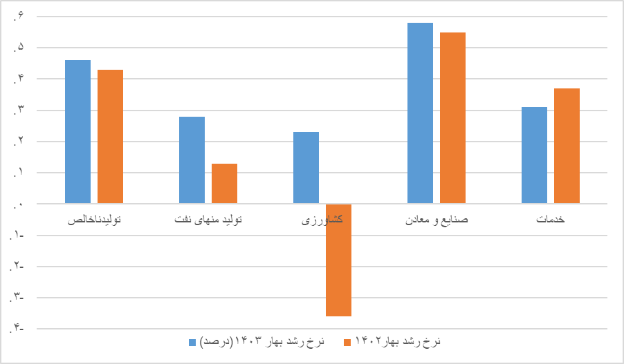 گزارش مرکز آمار از رشد اقتصادی بهار / رقم دقیق چقدر است؟ 2