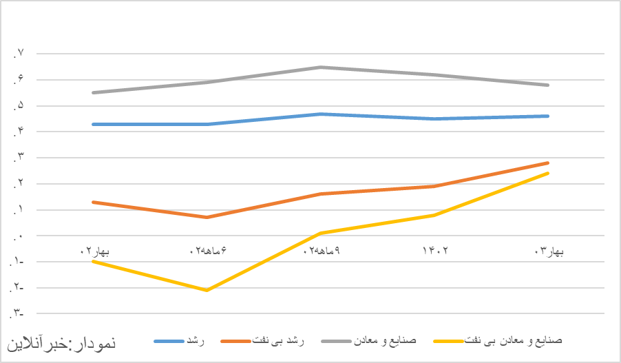 گزارش مرکز آمار از رشد اقتصادی بهار / رقم دقیق چقدر است؟ 3