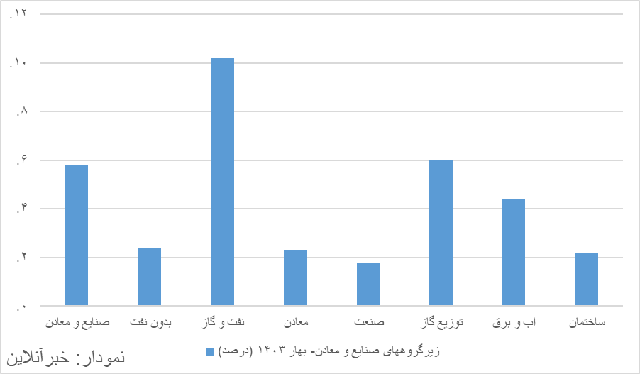 گزارش مرکز آمار از رشد اقتصادی بهار / رقم دقیق چقدر است؟ 4