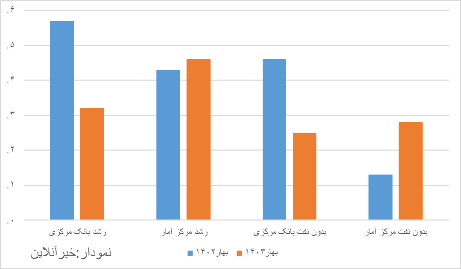 اتفاق عجیب در اقتصاد/ مرکز آمار رشد اقتصادی را چقدر بیشتر از بانک مرکزی برآورد کرد؟