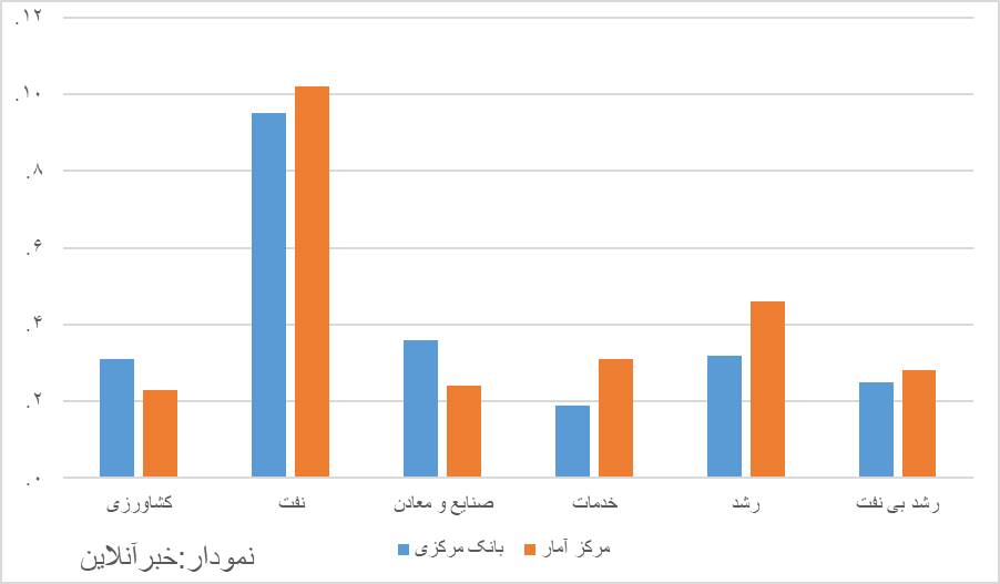 اتفاق عجیب در اقتصاد/ مرکز آمار رشد اقتصادی را چقدر بیشتر از بانک مرکزی برآورد کرد؟