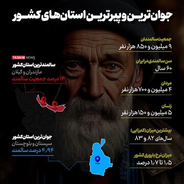 گیلان و مازندران پیرترین استان های کشور 