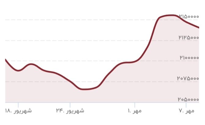 نسخه جدید برای بازگشت رونق به بورس / فشار تنش‌ها چه زمانی از بورس تخلیه می‌شود؟ 2