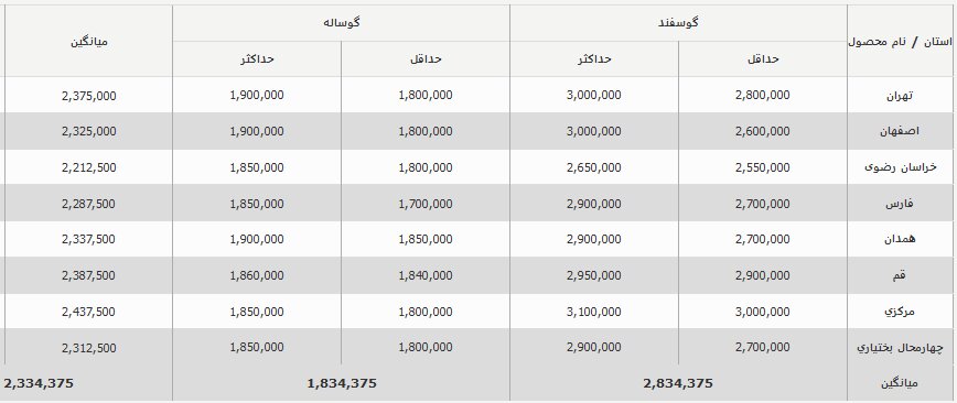 قیمت جدید دام‌زنده امروز 11 مهر 1403 اعلام شد / قیمت‌ها ریزش کرد + جدول 2