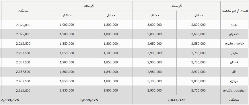 قیمت جدید دامزنده امروز 11 مهر 1403 اعلام شد / قیمتها ریزش کرد + جدول 2