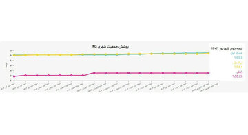 بالاترین رنج پوشش ۴G کشور در اختیار همراه اول است