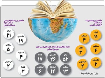 دانش‌آموزان ایرانی در طول تحصیل چند کتاب می‌خوانند؟ 3