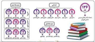 دانش‌آموزان ایرانی در طول تحصیل چند کتاب می‌خوانند؟ 2