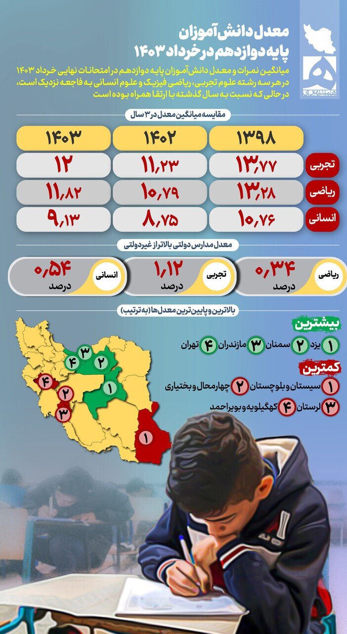 فاجعه معدل دانش‌آموزان پایه دوازدهم در خرداد 1403/ اینفوگرافیک 2