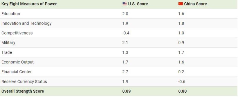 آمریکا در برابر چین؛ مقایسه قدرت و برتری دو ابرقدرت در حوزه های مختلف + اینفوگرافیک 3