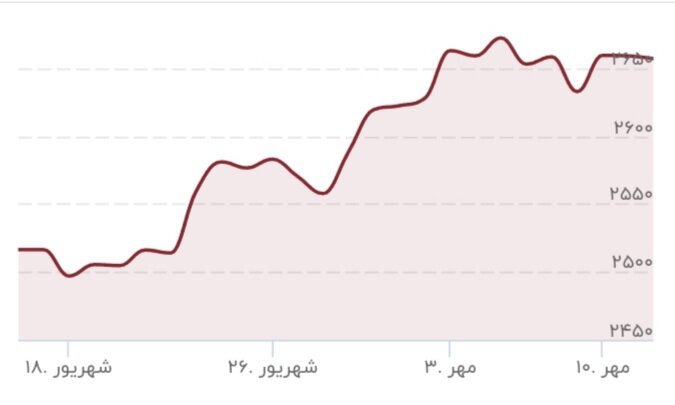 قیمت طلا باز هم اوج گرفت / قیمت جدید طلا امروز 13 مهر 1403 2