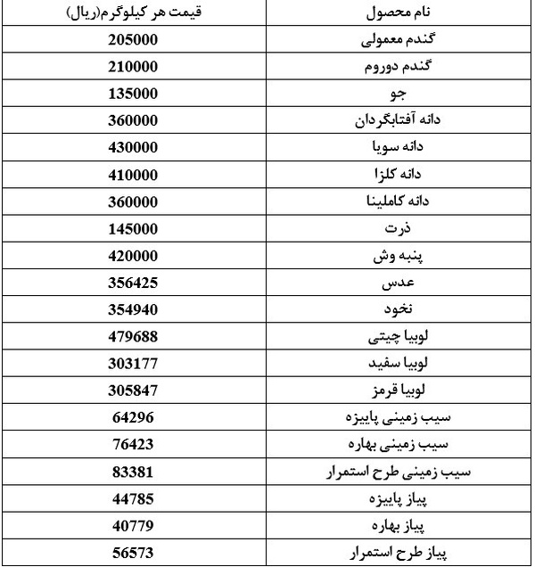 قیمت رسمی 20 قلم کالای اساسی اعلام شد / جدول قیمت 2