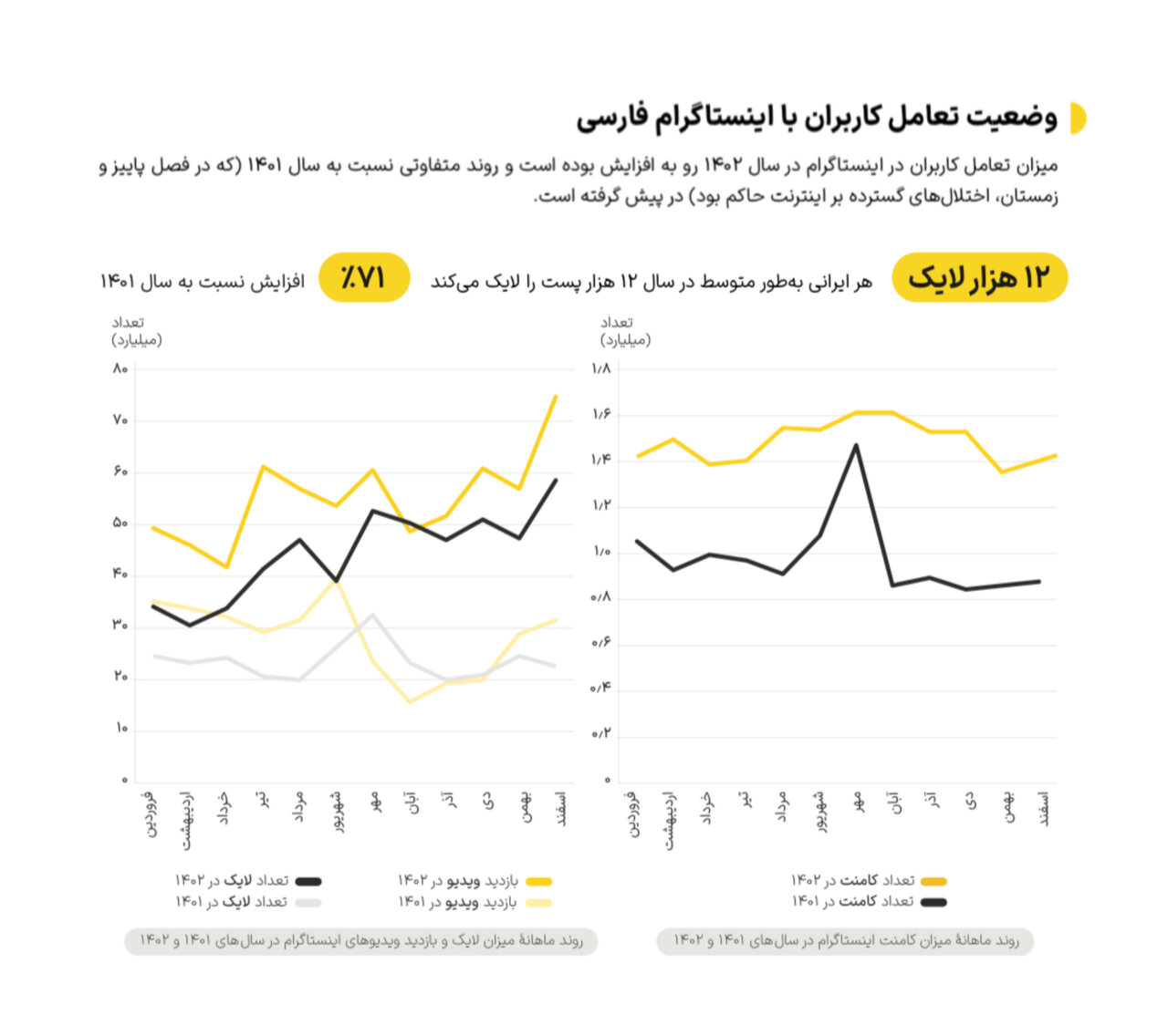 درآمد ۶ هزار میلیارد تومانی بلاگرهای ایرانی از اینستاگرام/ رشد کاربران ایرانی اینستاگرام از ۱۴۰۱ تا به امروز!