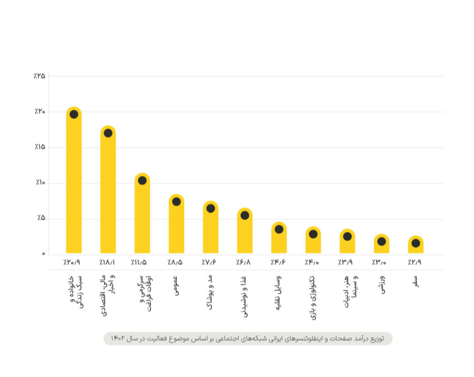 درآمد ۶ هزار میلیارد تومانی بلاگرهای ایرانی از اینستاگرام/ رشد کاربران ایرانی اینستاگرام از ۱۴۰۱ تا به امروز!