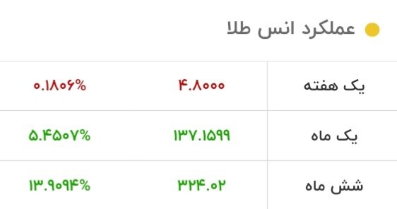 طلا دوباره ارزان شد/ قیمت جدید طلا امروز ۱۵ مهر ۱۴۰۳