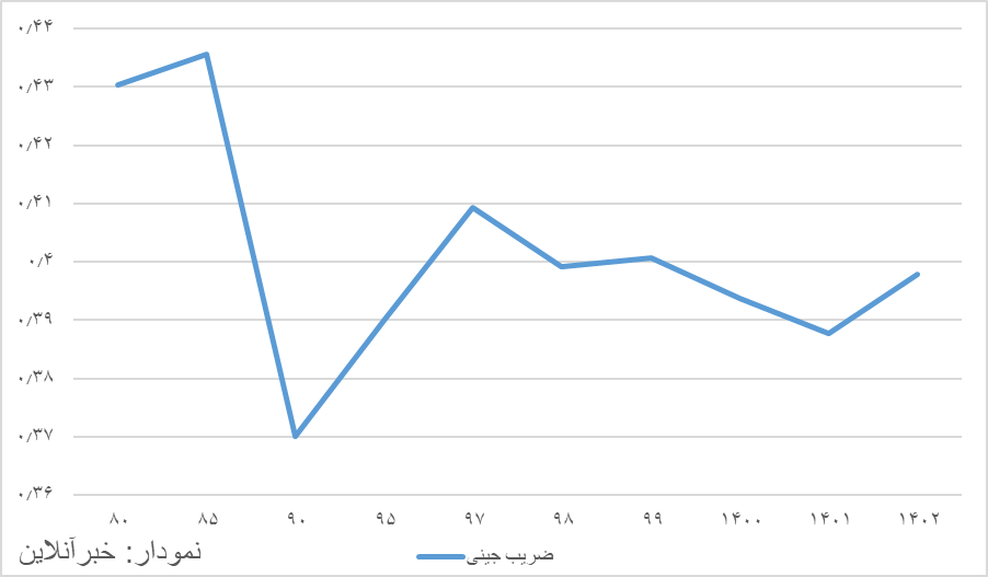 گزارش جدید مرکز آمار درباره ضریب جینی/ نابرابریها تشدید شئد