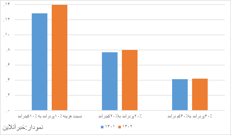 گزارش جدید مرکز آمار درباره ضریب جینی/ نابرابری‌ها تشدید شئد